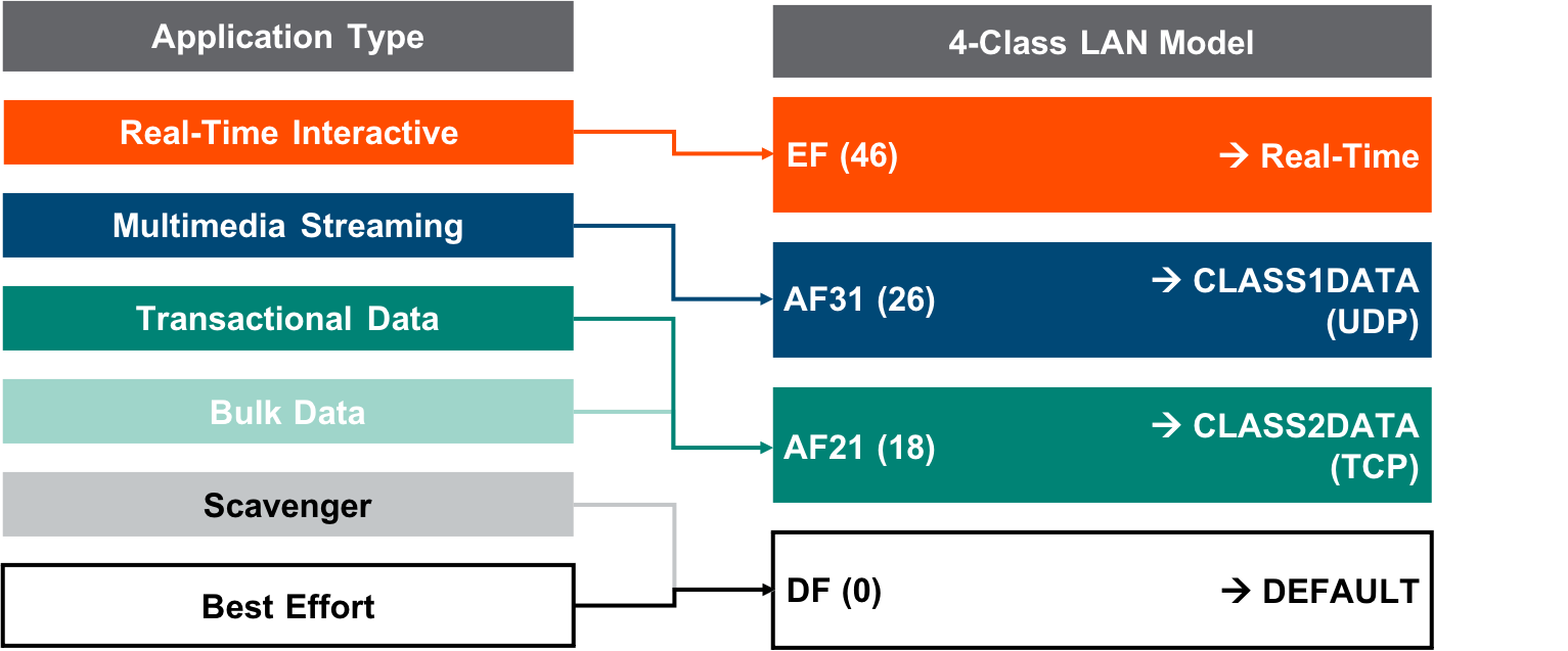 Six application types in a 4-class LAN queuing model
